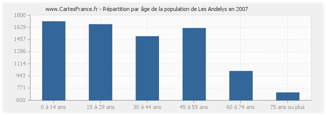 Répartition par âge de la population de Les Andelys en 2007